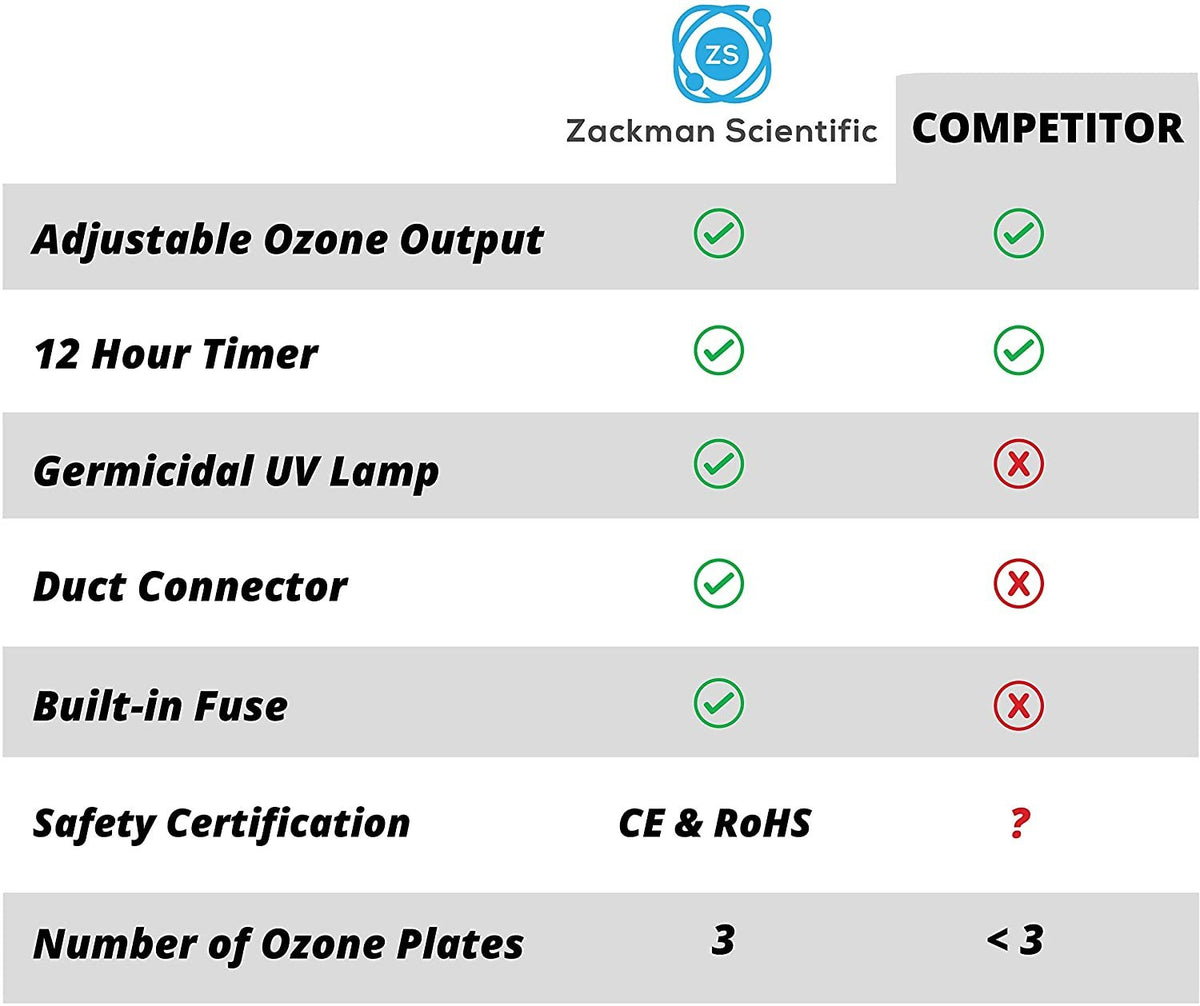 Zackman Scientific OdorShock UV + Ozone Generator with Duct